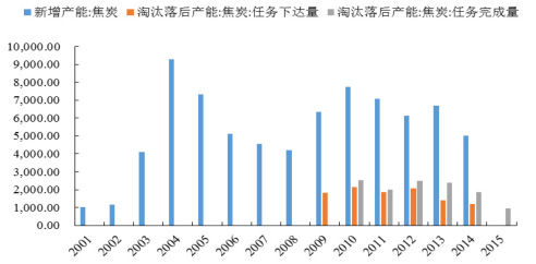 2016年中國焦化行業(yè)發(fā)展現(xiàn)狀及焦炭行業(yè)集中度分析