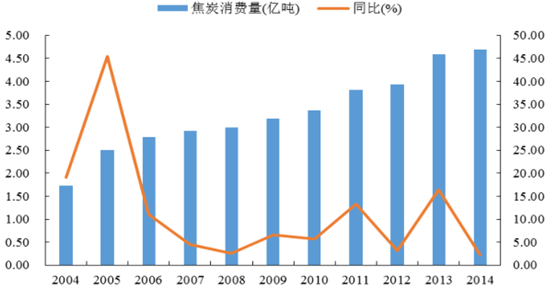 2016年中國焦化行業(yè)發(fā)展現(xiàn)狀及焦炭行業(yè)集中度分析