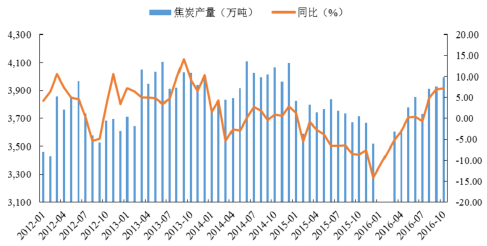 2016年中國焦化行業(yè)發(fā)展現(xiàn)狀及焦炭行業(yè)集中度分析