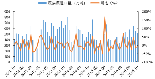 2016年中國焦化行業(yè)發(fā)展現(xiàn)狀及焦炭行業(yè)集中度分析