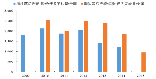 2016年中國焦化行業(yè)發(fā)展現(xiàn)狀及焦炭行業(yè)集中度分析