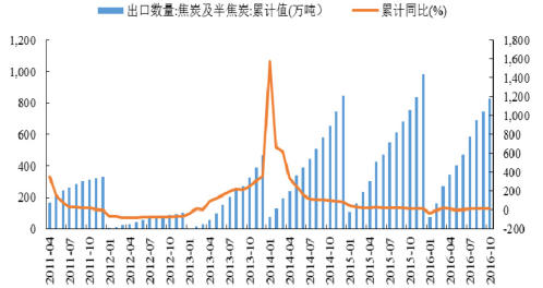 2016年中國焦化行業(yè)發(fā)展現(xiàn)狀及焦炭行業(yè)集中度分析