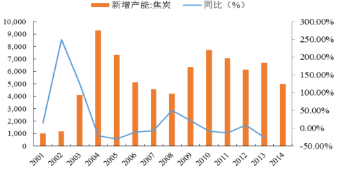 2016年中國焦化行業(yè)發(fā)展現(xiàn)狀及焦炭行業(yè)集中度分析