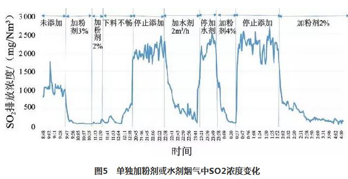 復(fù)合脫硫技術(shù)在新型干法水泥生產(chǎn)線中的應(yīng)用