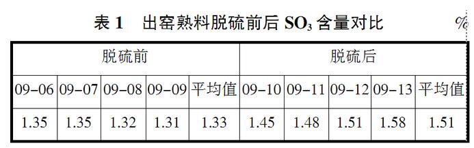 復(fù)合脫硫技術(shù)在新型干法水泥生產(chǎn)線中的應(yīng)用