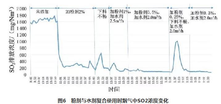 復(fù)合脫硫技術(shù)在新型干法水泥生產(chǎn)線中的應(yīng)用