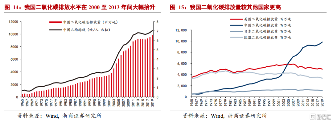 中國碳中和觀念發(fā)生根本性轉變：環(huán)保“扛得住”